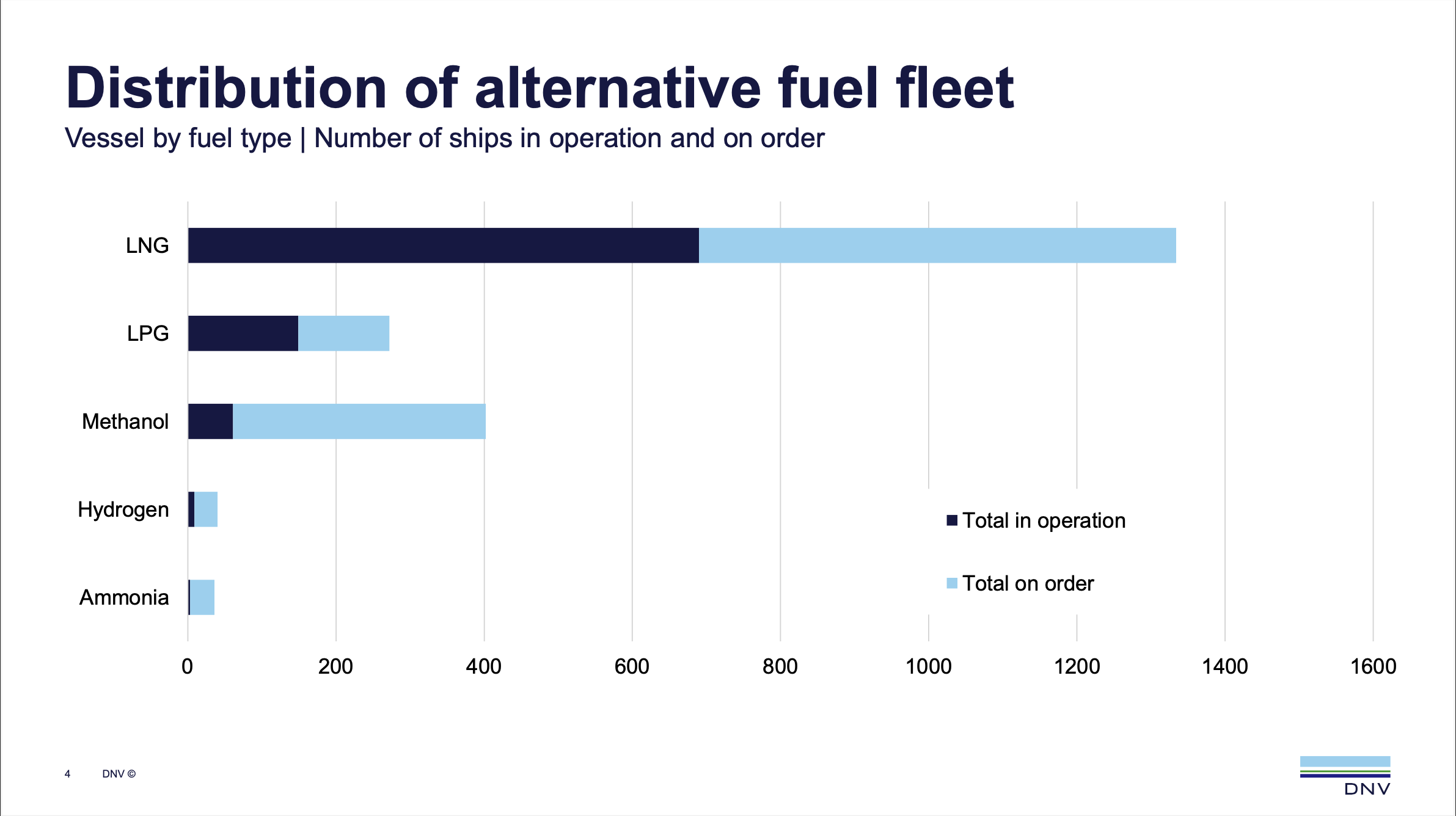 DNV: Methanol dominates alternative-fueled vessel orders in March
